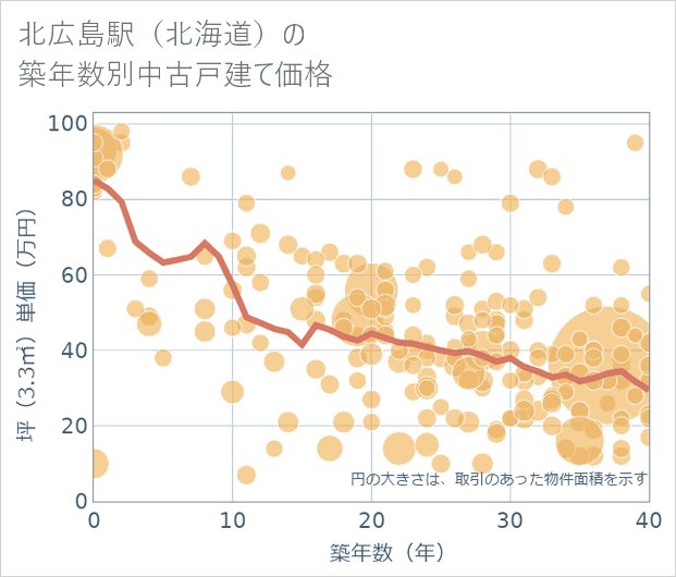 北広島駅(北海道)の築年数別の中古戸建て坪単価