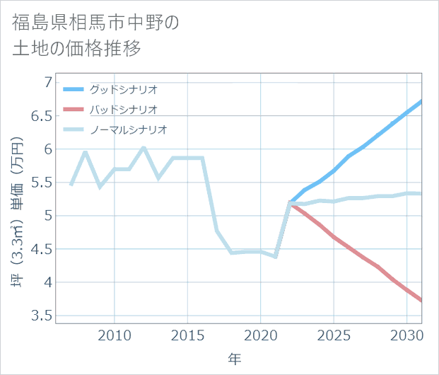 福島県相馬市中野の土地価格推移