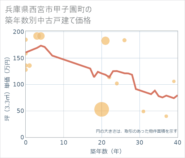 兵庫県西宮市甲子園町の築年数別の中古戸建て坪単価