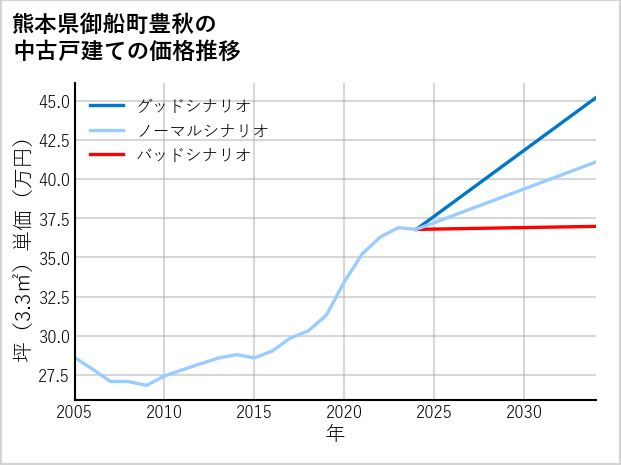 熊本県御船町豊秋の中古戸建て価格推移