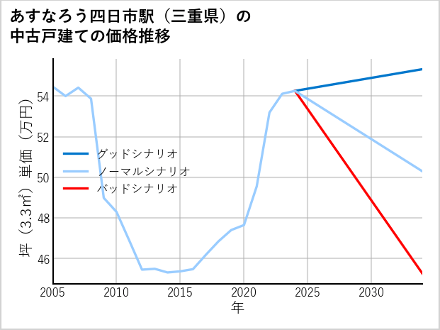 あすなろう四日市駅（三重県）の中古戸建て価格推移