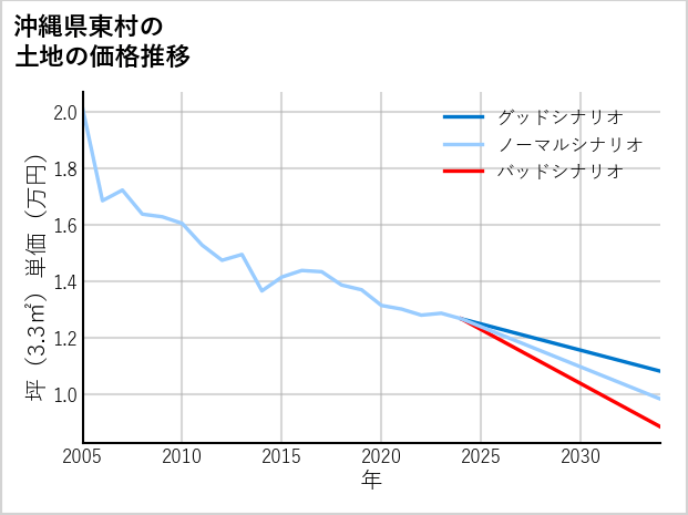 沖縄県東村川田の土地価格推移