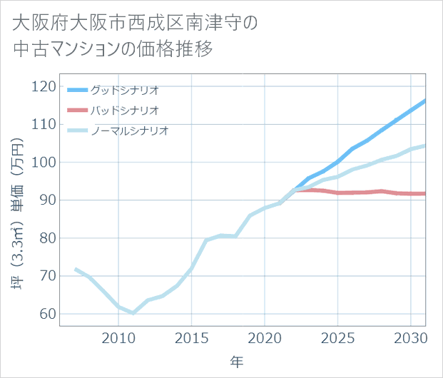 大阪府大阪市西成区南津守の中古マンション価格推移
