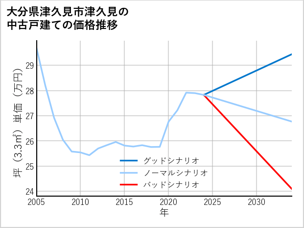 大分県津久見市津久見の中古戸建て価格推移