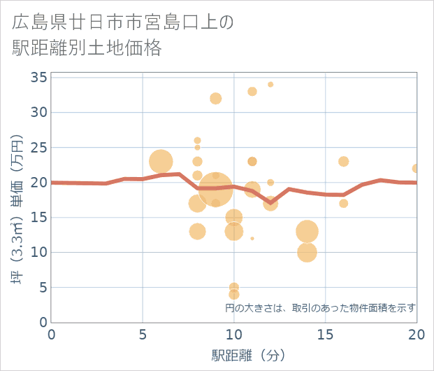 広島県廿日市市宮島口上の徒歩距離別の土地坪単価