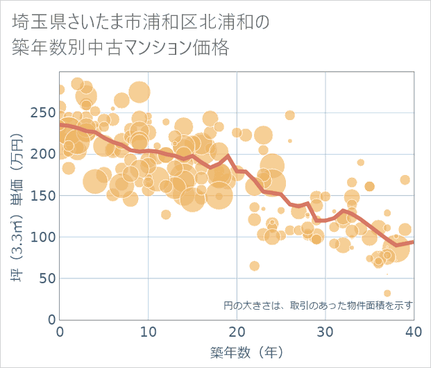 埼玉県さいたま市浦和区北浦和の築年数別の中古マンション坪単価