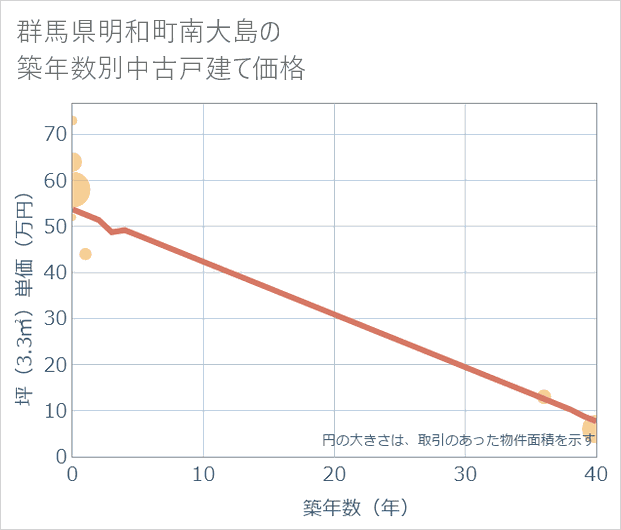 群馬県明和町南大島の築年数別の中古戸建て坪単価