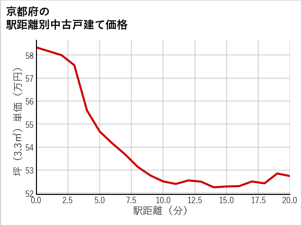 京都府の徒歩距離別の中古戸建て坪単価