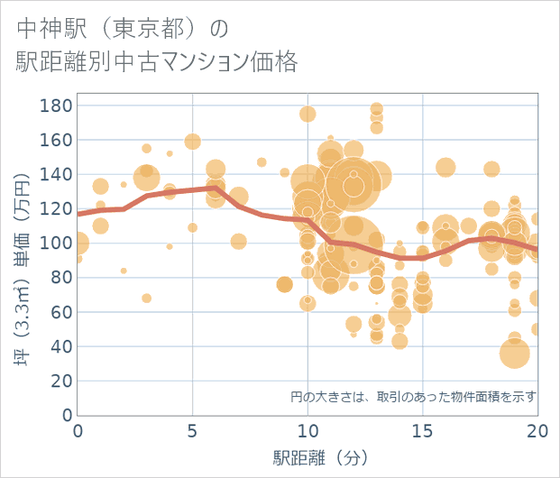 中神駅(東京都)の徒歩距離別の中古マンション坪単価