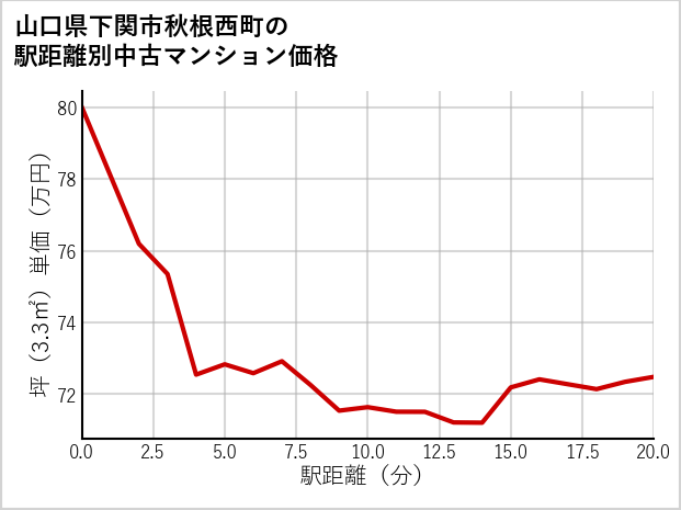 山口県下関市秋根西町の徒歩距離別の中古マンション坪単価