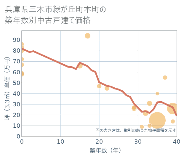 兵庫県三木市緑が丘町本町の築年数別の中古戸建て坪単価