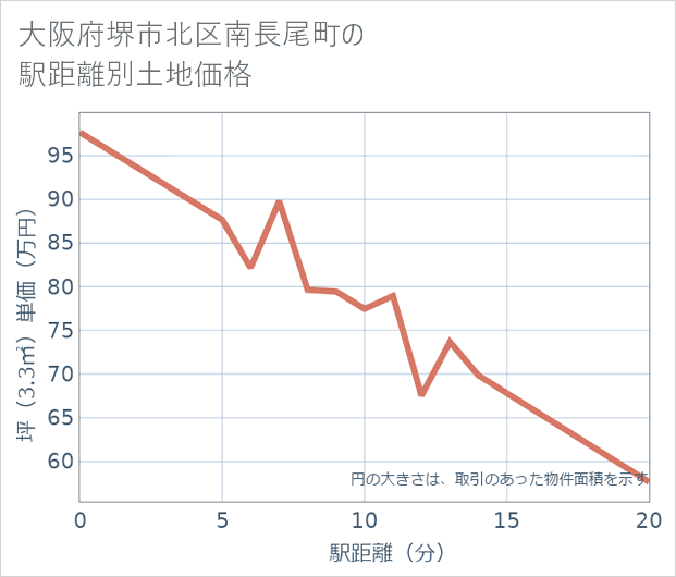大阪府堺市北区南長尾町の徒歩距離別の土地坪単価