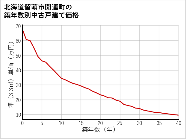 北海道留萌市開運町の築年数別の中古戸建て坪単価