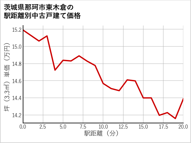 茨城県那珂市東木倉の徒歩距離別の中古戸建て坪単価