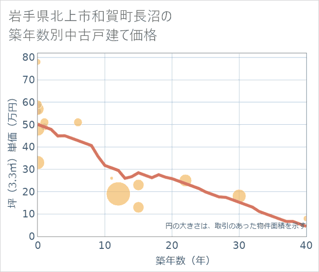岩手県北上市和賀町長沼の築年数別の中古戸建て坪単価