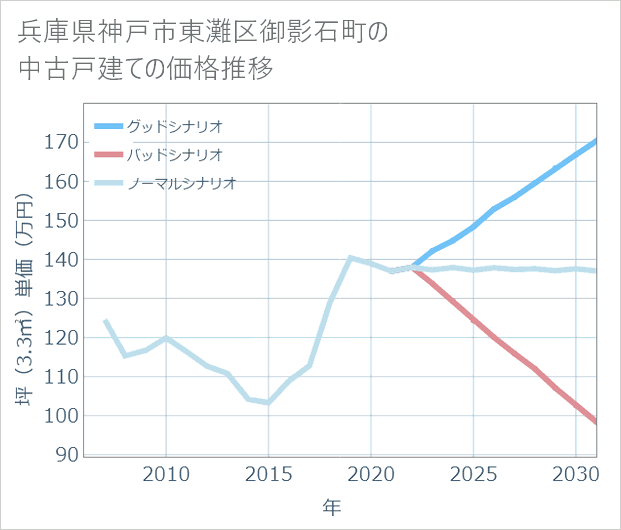 兵庫県神戸市東灘区御影石町の中古戸建て価格推移