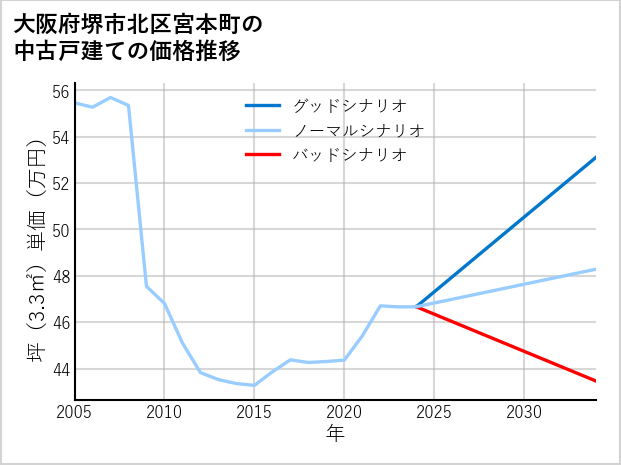大阪府堺市北区宮本町の中古戸建て価格推移