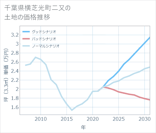 千葉県横芝光町二又の土地価格推移