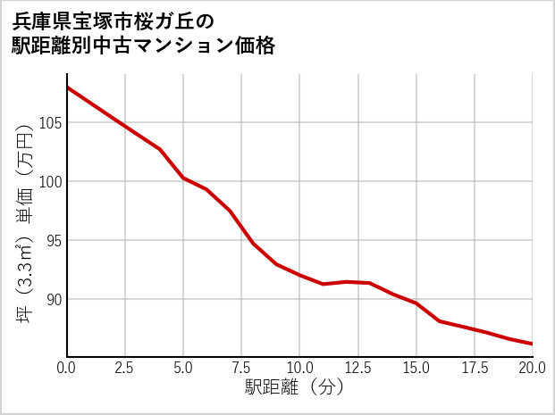 兵庫県宝塚市桜ガ丘の徒歩距離別の中古マンション坪単価