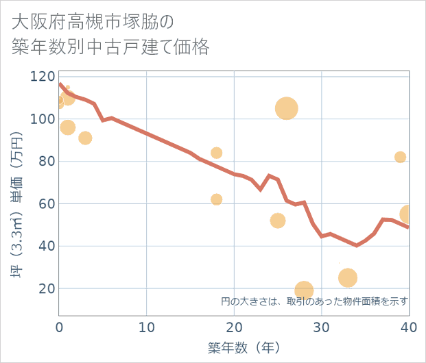 大阪府高槻市塚脇の築年数別の中古戸建て坪単価