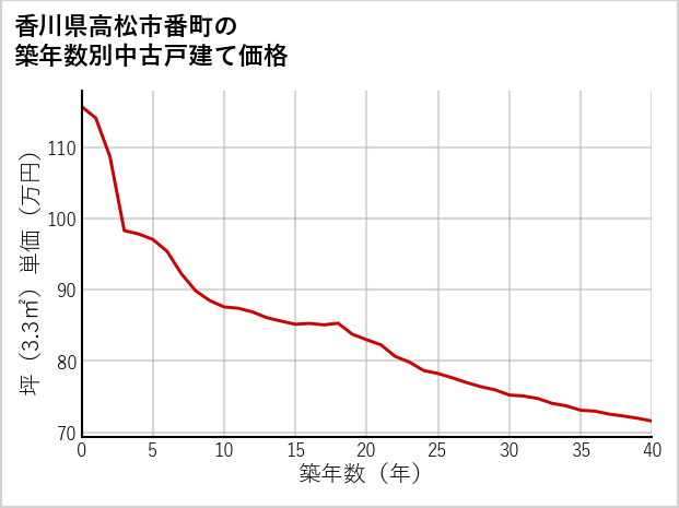 香川県高松市番町の築年数別の中古戸建て坪単価