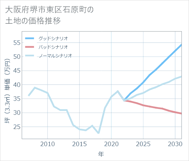 大阪府堺市東区石原町の土地価格推移