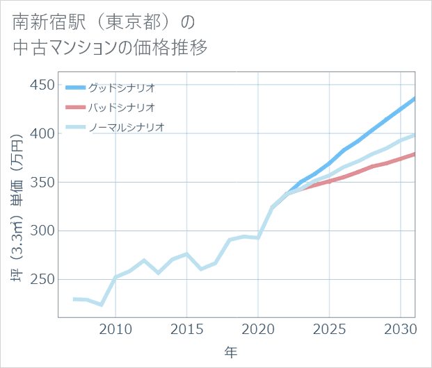 南新宿駅(東京都)の中古マンション価格推移