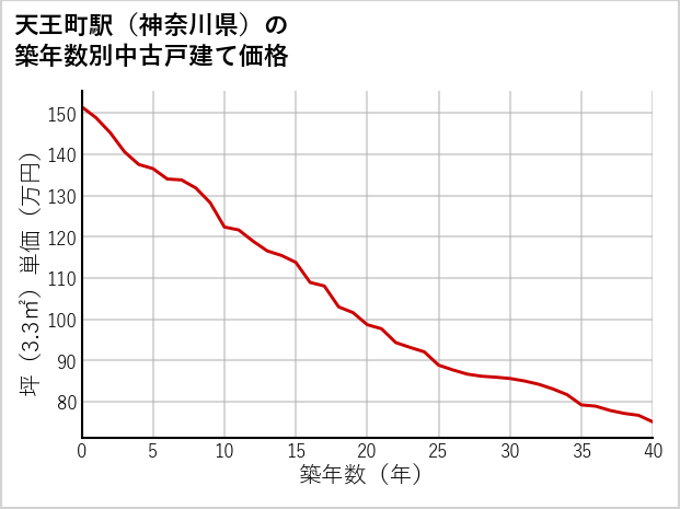 天王町駅（神奈川県）の築年数別の中古戸建て坪単価