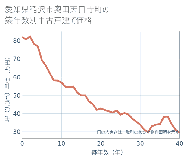 愛知県稲沢市奥田天目寺町の築年数別の中古戸建て坪単価