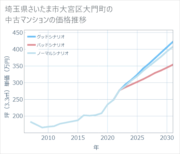 埼玉県さいたま市大宮区大門町の中古マンション価格推移