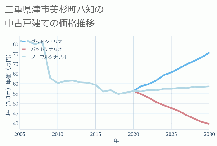 三重県津市美杉町八知の中古戸建て価格推移