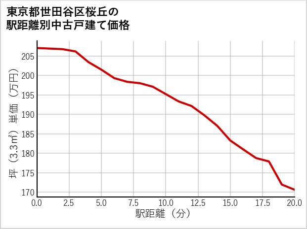 東京都世田谷区桜丘の徒歩距離別の中古戸建て坪単価