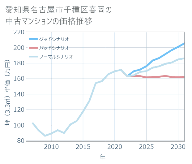 愛知県名古屋市千種区春岡の中古マンション価格推移