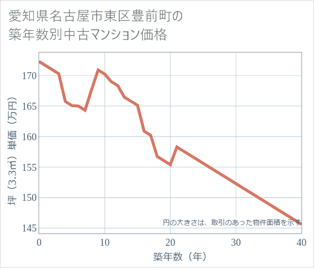 愛知県名古屋市東区豊前町の築年数別の中古マンション坪単価