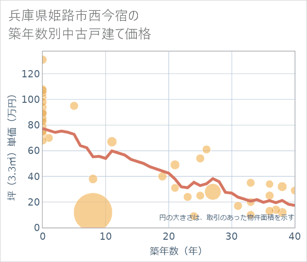 兵庫県姫路市西今宿の築年数別の中古戸建て坪単価