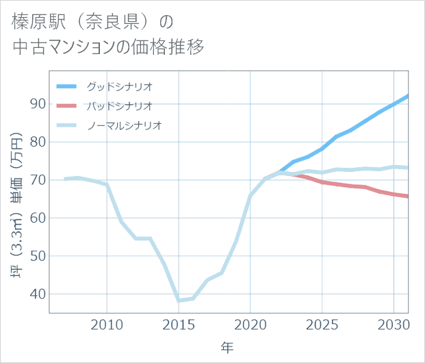 榛原駅(奈良県)の中古マンション価格推移