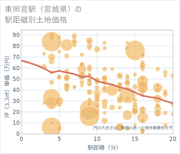 東照宮駅(宮城県)の徒歩距離別の土地坪単価