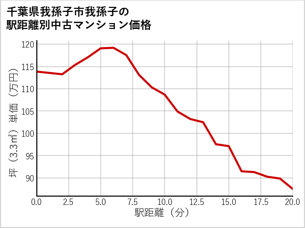 千葉県我孫子市我孫子の徒歩距離別の中古マンション坪単価