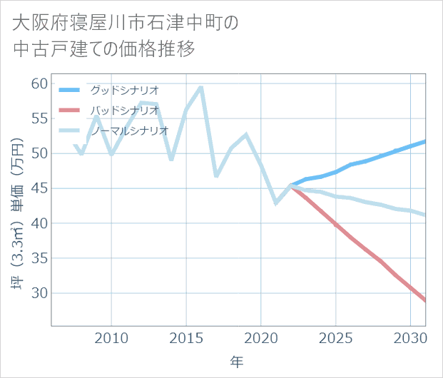 大阪府寝屋川市石津中町の中古戸建て価格推移