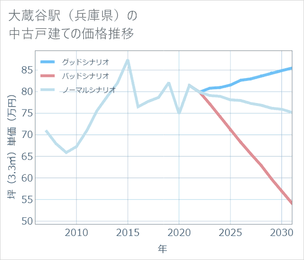 大蔵谷駅（兵庫県）の中古戸建て価格推移