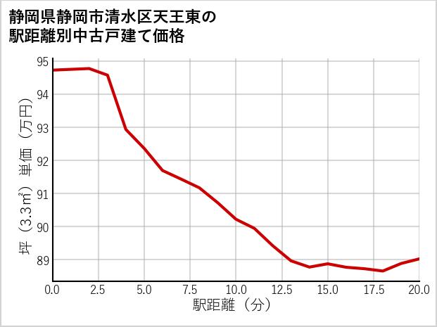 静岡県静岡市清水区天王東の徒歩距離別の中古戸建て坪単価