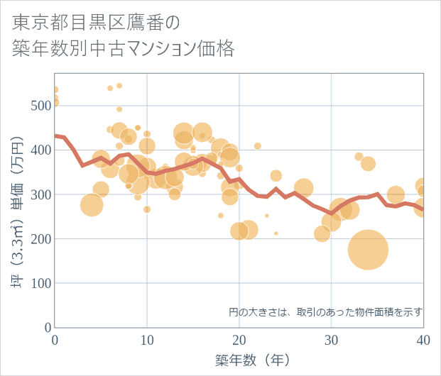 東京都目黒区鷹番の築年数別の中古マンション坪単価
