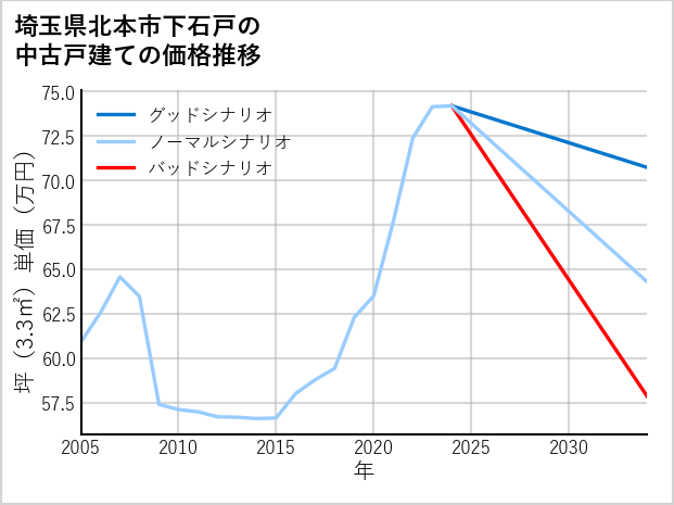 埼玉県北本市下石戸の中古戸建て価格推移