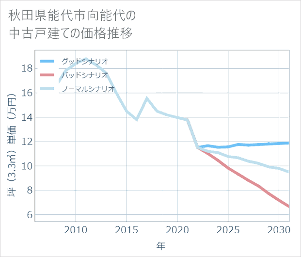 秋田県能代市向能代の中古戸建て価格推移