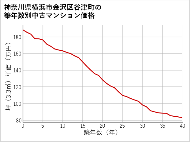 神奈川県横浜市金沢区谷津町の築年数別の中古マンション坪単価