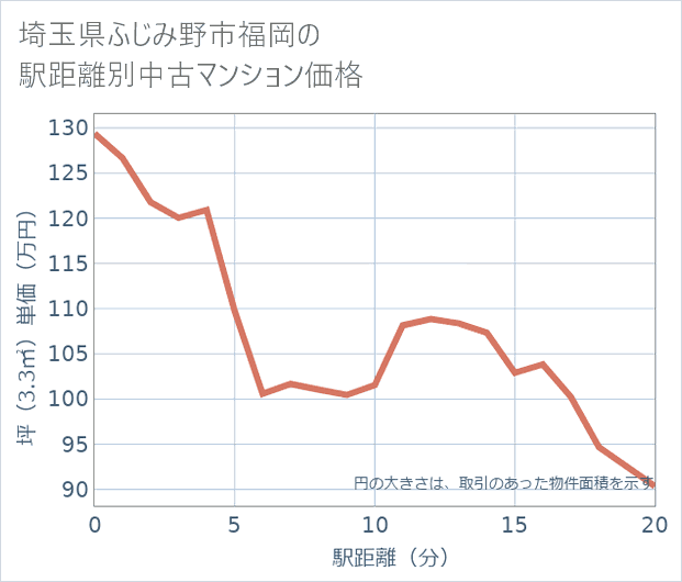 埼玉県ふじみ野市福岡の徒歩距離別の中古マンション坪単価