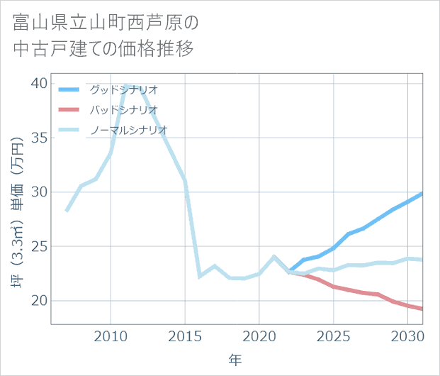 富山県立山町西芦原の中古戸建て価格推移