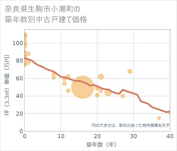 奈良県生駒市小瀬町の築年数別の中古戸建て坪単価