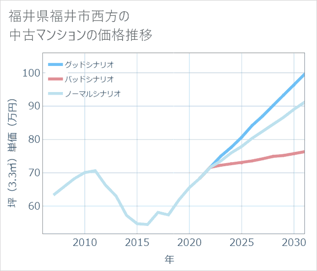福井県福井市西方の中古マンション価格推移