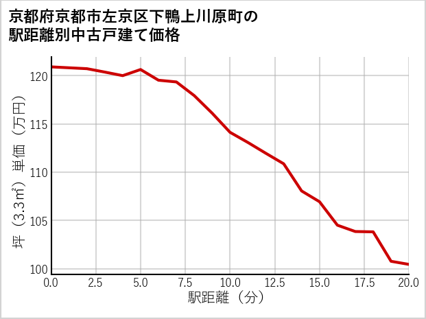 京都府京都市左京区下鴨上川原町の徒歩距離別の中古戸建て坪単価
